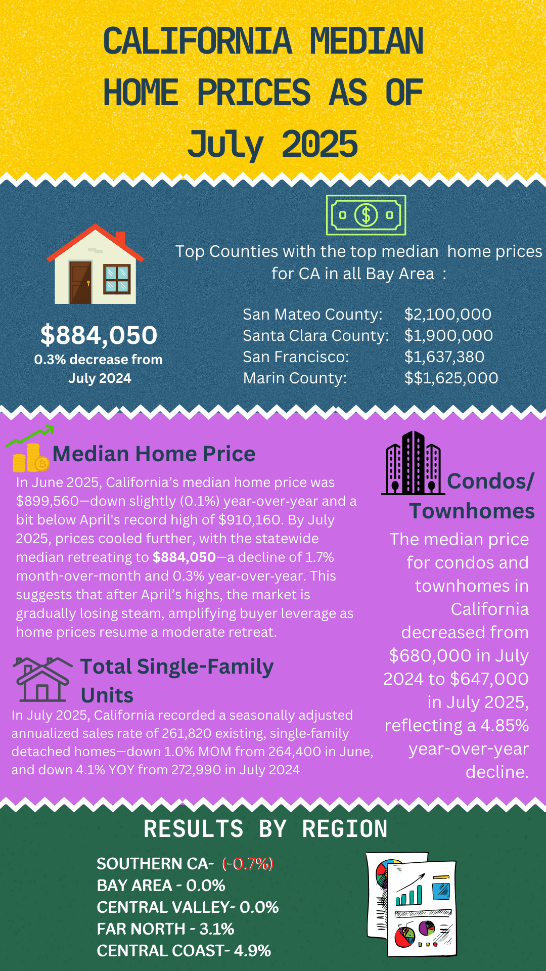 California Median Home Price for July 2025