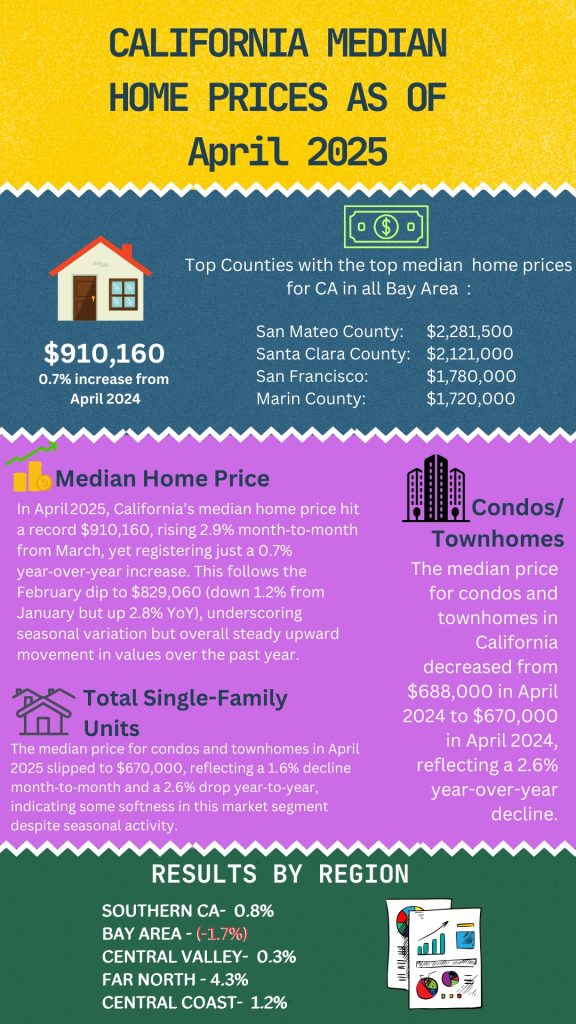 CALIFORNIA MEDIAN HOME PRICES AS OF April 2025